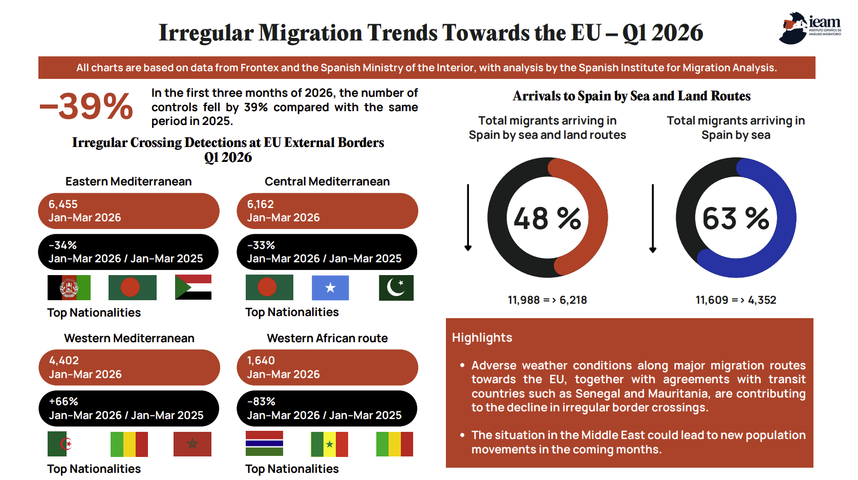 Irregular Migration Trends Towards the EU – Q1 2026