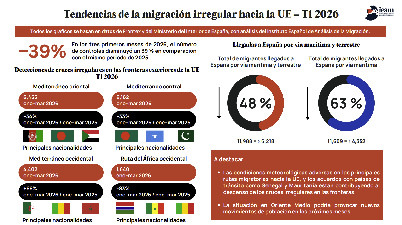Tendencias de la migración irregular hacia la UE – T1 2026